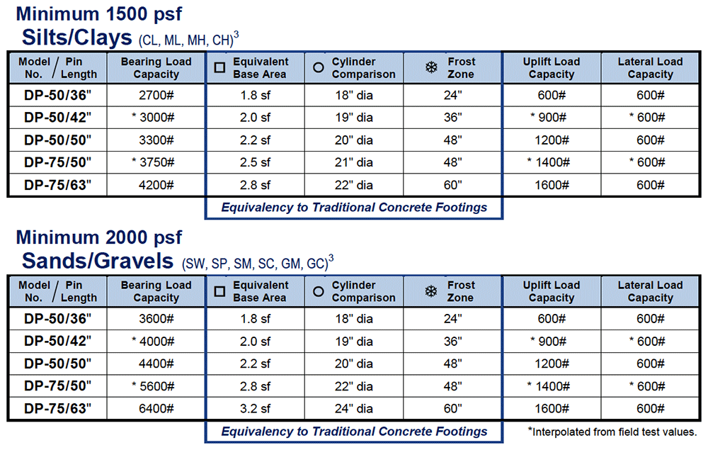 Table 1. Residential Diamond Pier Load Chart