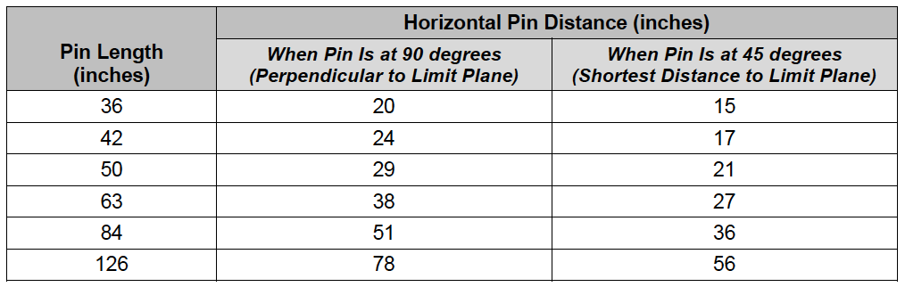 Table 2. Horizontal Pin Distance for All Diamond Pier Models