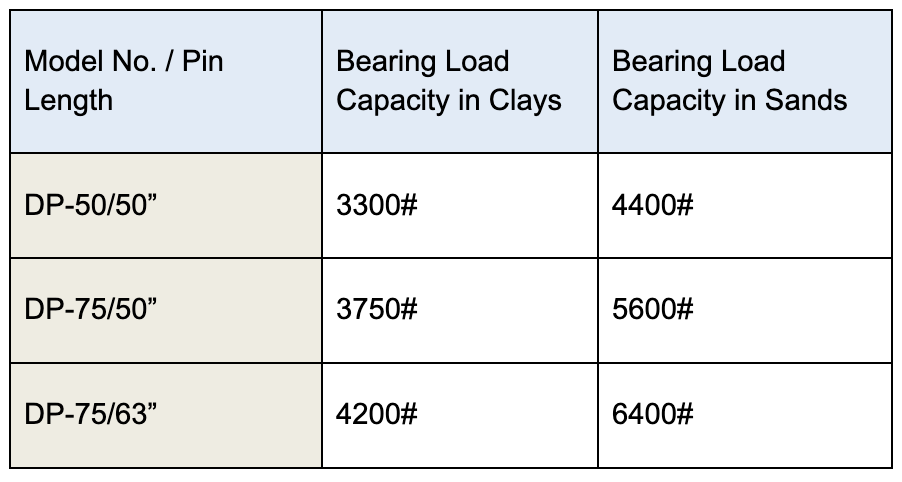 bearing load table