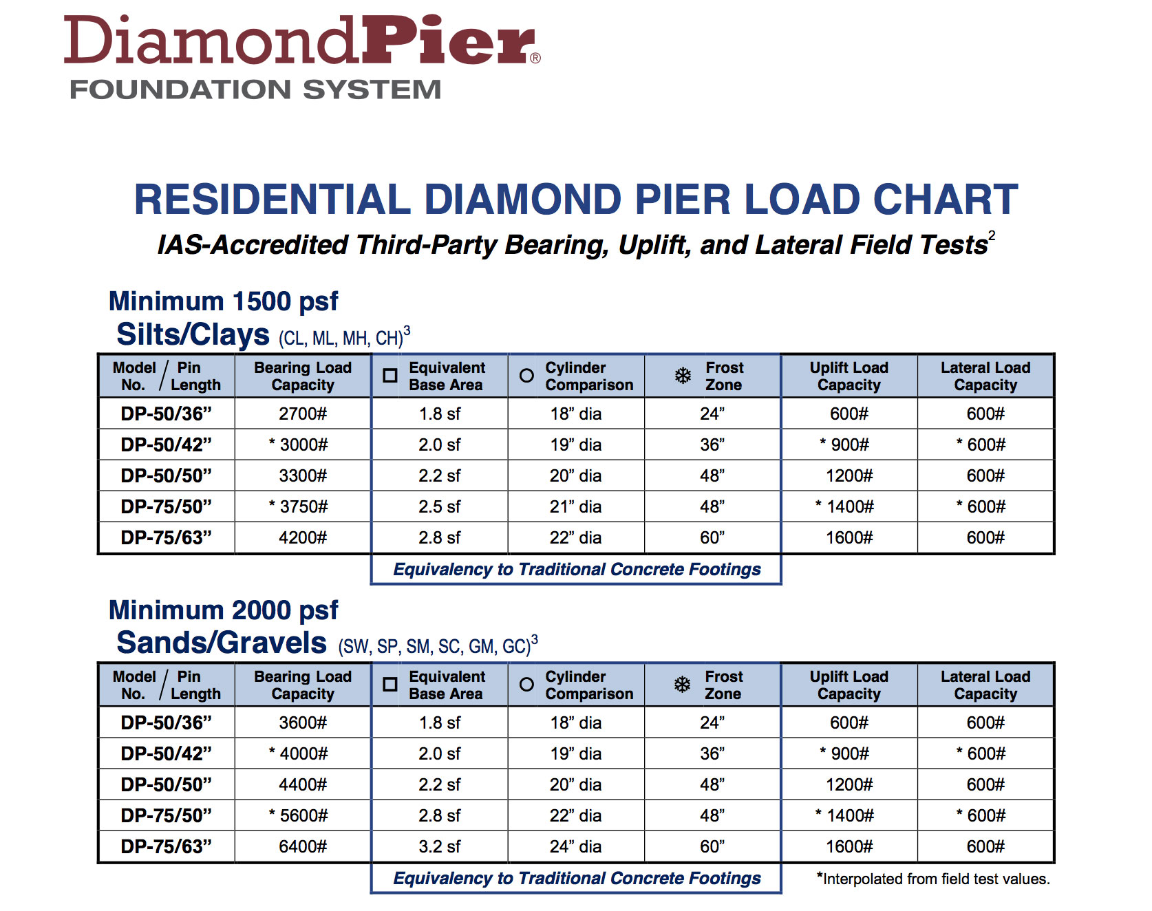 Know Your Loads: